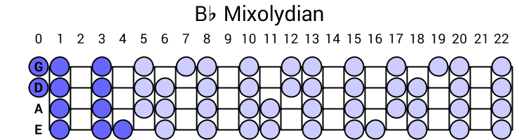 Bb Mixolydian