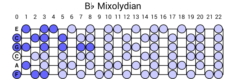 Bb Mixolydian