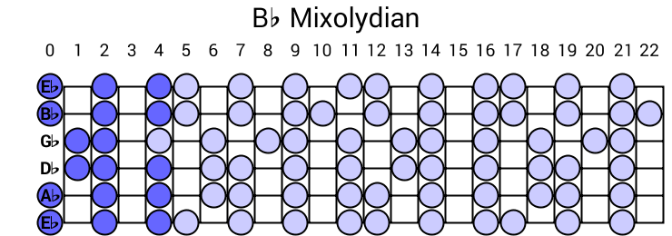 Bb Mixolydian