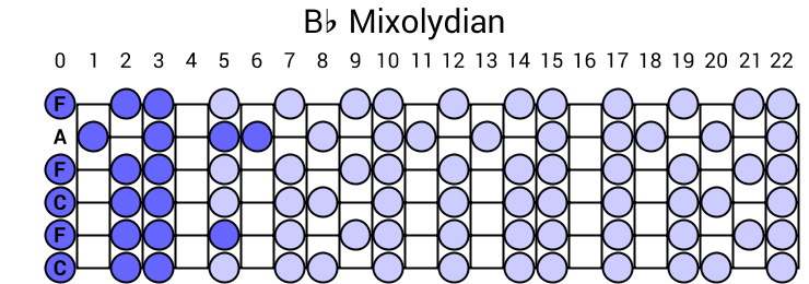 Bb Mixolydian