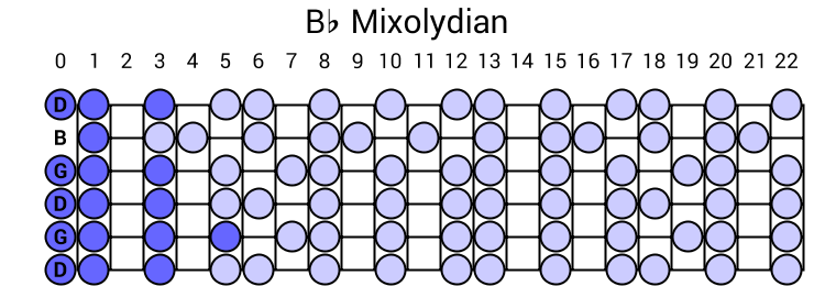 Bb Mixolydian