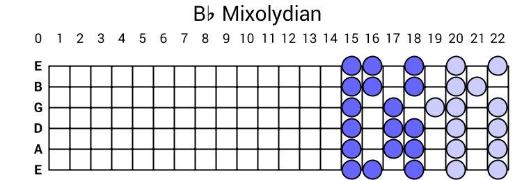 Bb Mixolydian