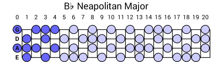Bb Neapolitan Major