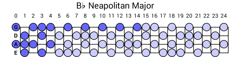 Bb Neapolitan Major
