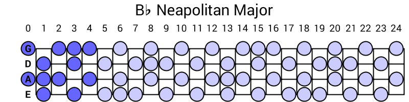 Bb Neapolitan Major