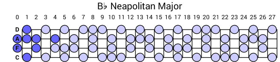 Bb Neapolitan Major