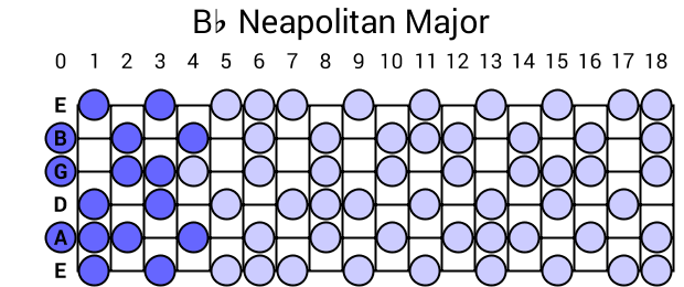 Bb Neapolitan Major