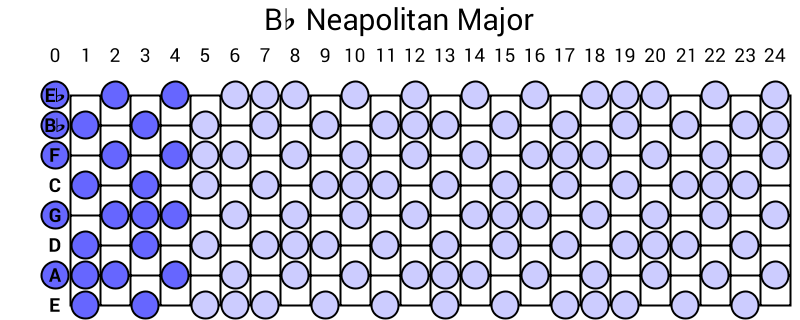 Bb Neapolitan Major
