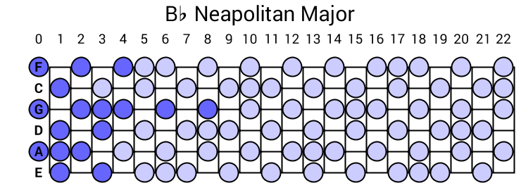 Bb Neapolitan Major