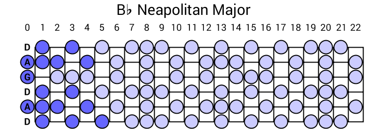 Bb Neapolitan Major
