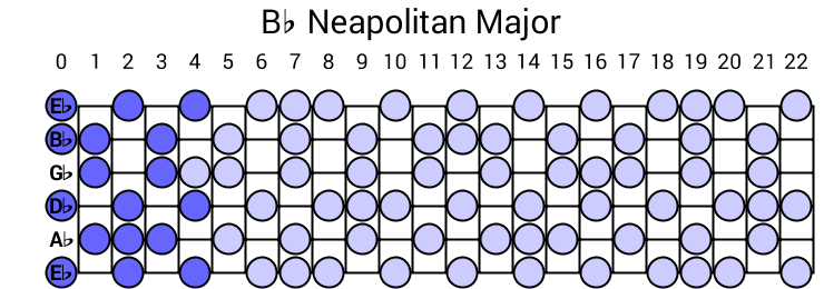 Bb Neapolitan Major