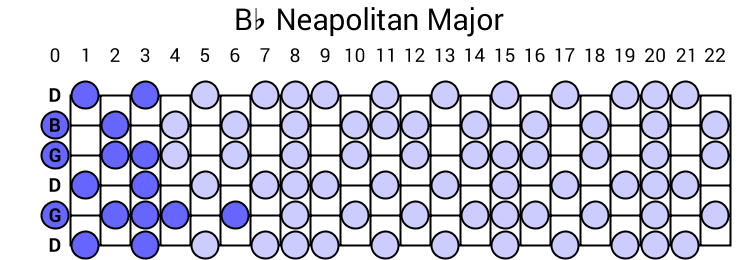 Bb Neapolitan Major