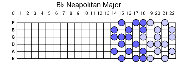Bb Neapolitan Major