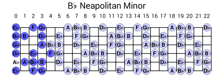 Bb Neapolitan Minor