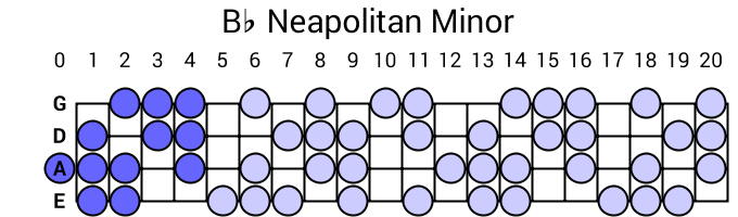 Bb Neapolitan Minor