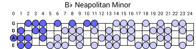 Bb Neapolitan Minor