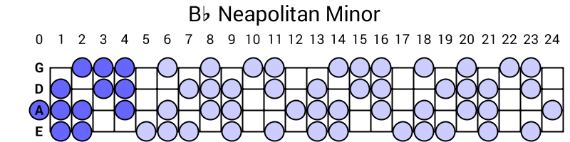 Bb Neapolitan Minor