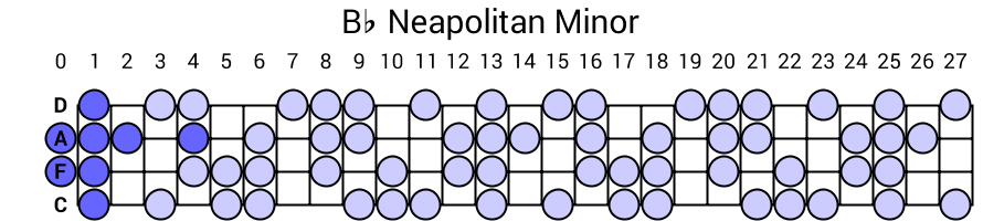 Bb Neapolitan Minor