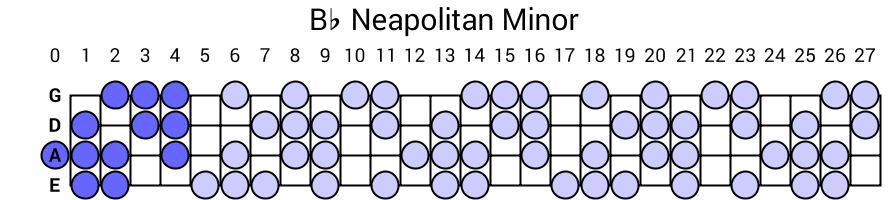 Bb Neapolitan Minor