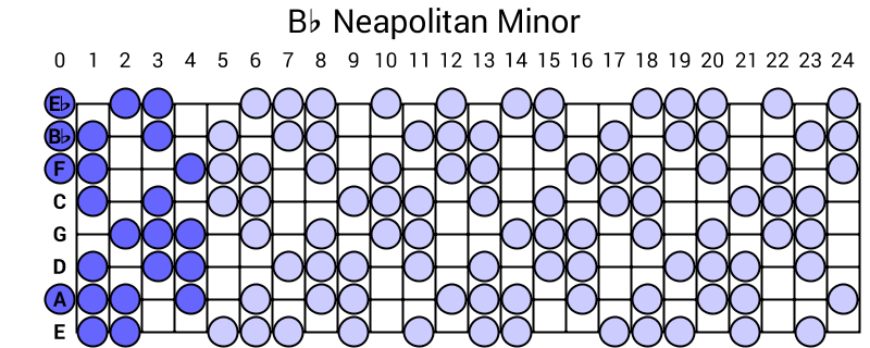 Bb Neapolitan Minor
