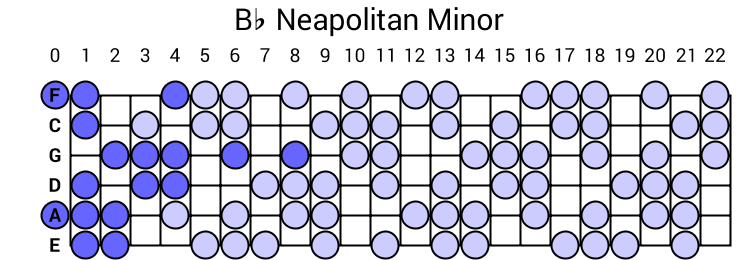 Bb Neapolitan Minor