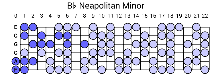 Bb Neapolitan Minor