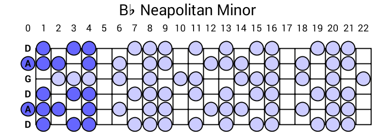 Bb Neapolitan Minor