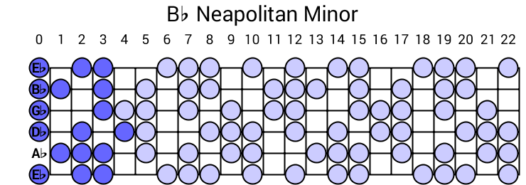 Bb Neapolitan Minor