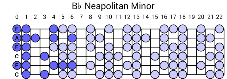 Bb Neapolitan Minor