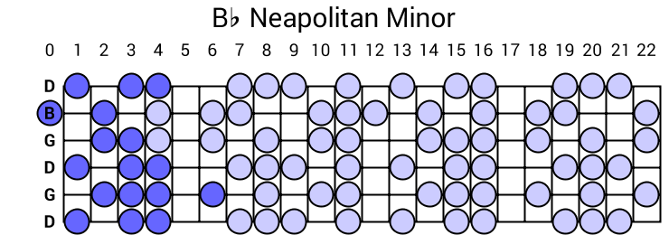 Bb Neapolitan Minor