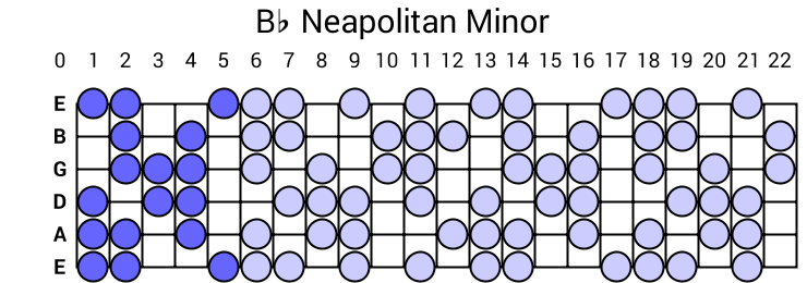 Bb Neapolitan Minor