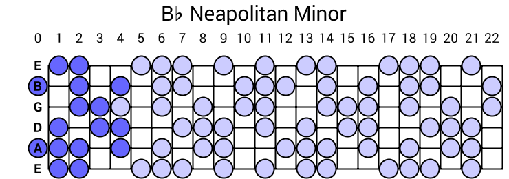 Bb Neapolitan Minor