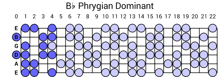 Bb Phrygian Dominant