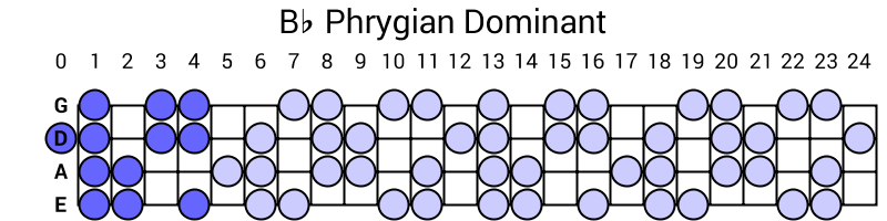 Bb Phrygian Dominant