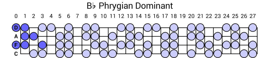 Bb Phrygian Dominant