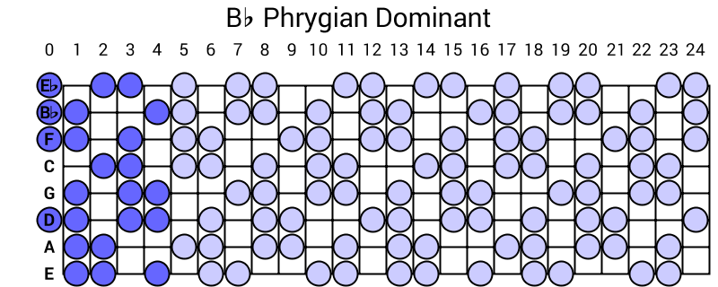 Bb Phrygian Dominant