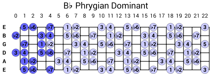 Bb Phrygian Dominant