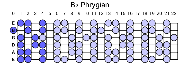 Bb Phrygian