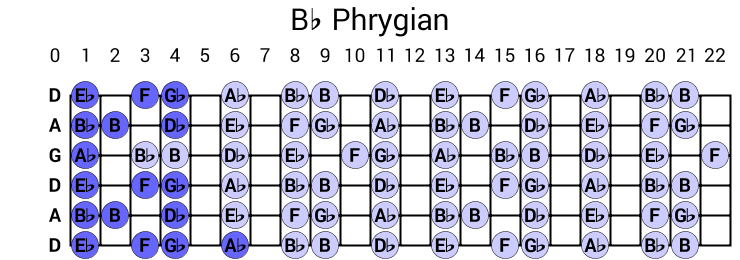 Bb Phrygian