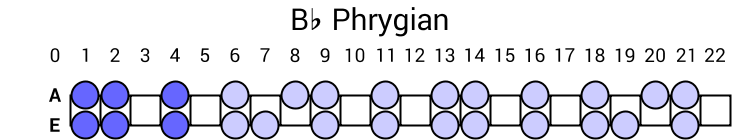 Bb Phrygian