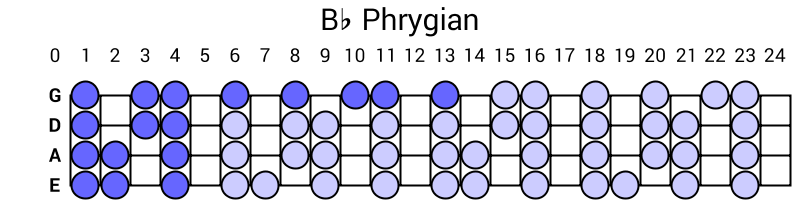 Bb Phrygian