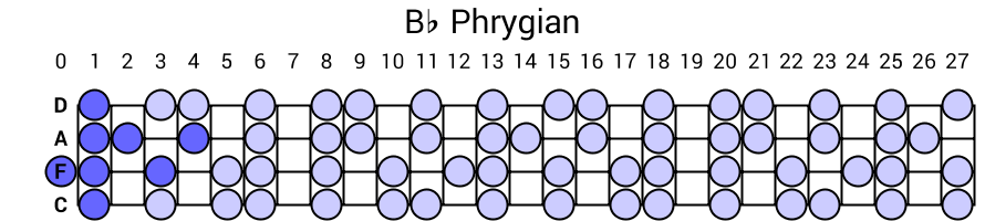 Bb Phrygian