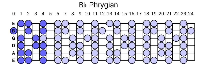 Bb Phrygian