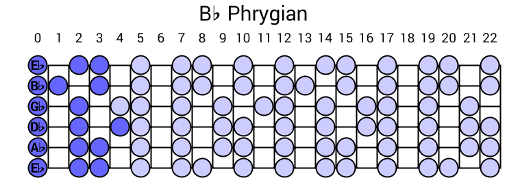 Bb Phrygian