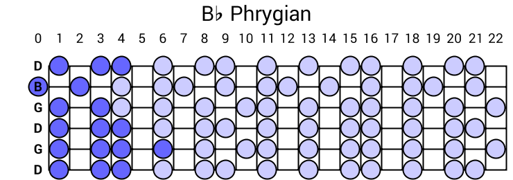 Bb Phrygian