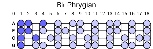 Bb Phrygian