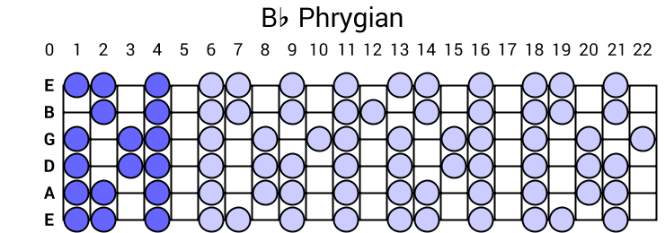 Bb Phrygian