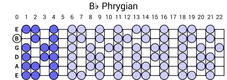 Bb Phrygian