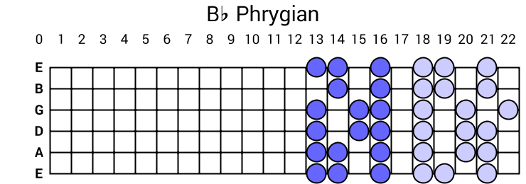 Bb Phrygian
