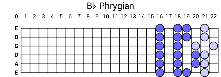 Bb Phrygian